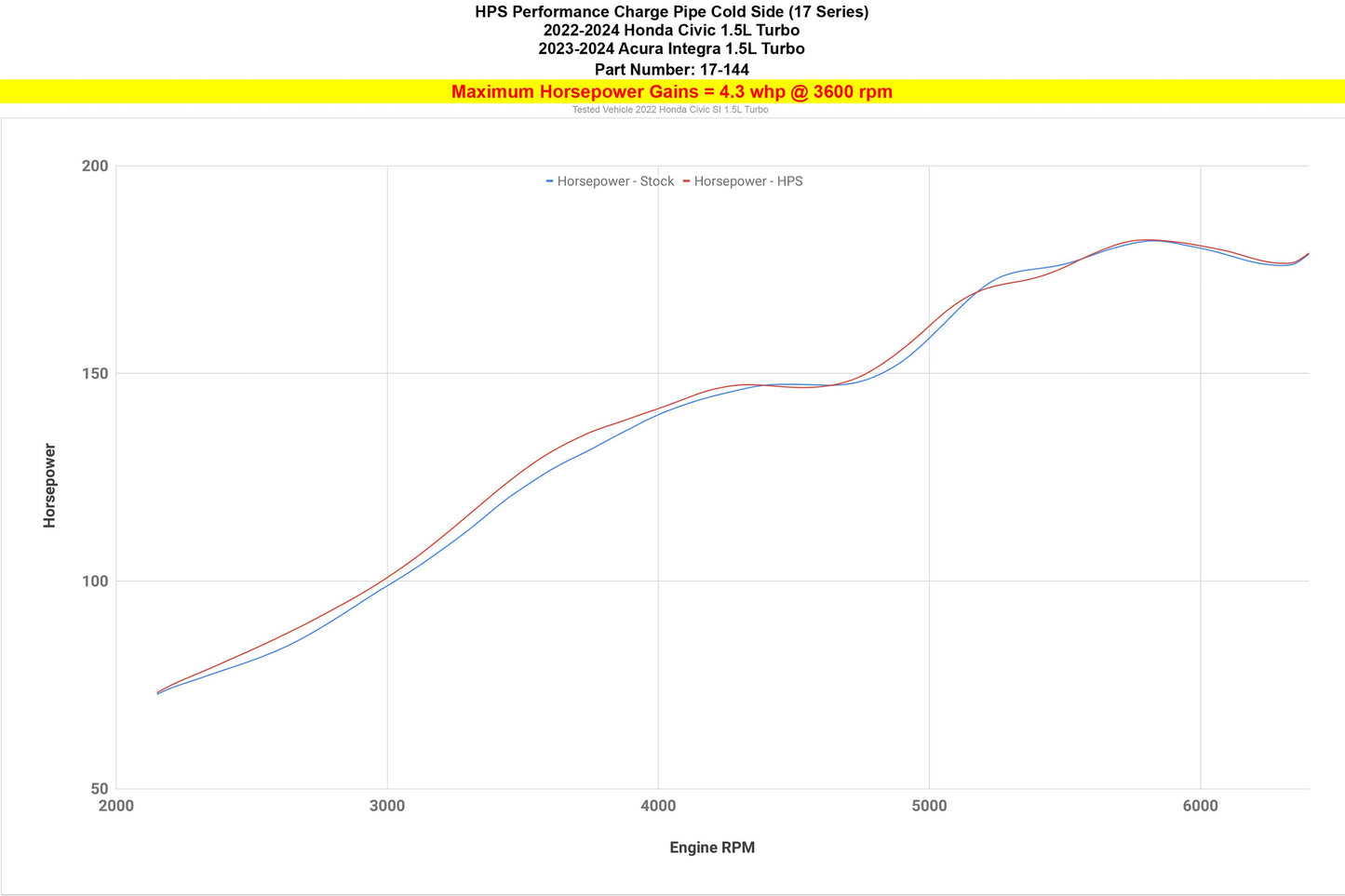 HPS Performance HPS Intercooler Cold Side Charge Pipe Honda 2022-2026 Civic Si 1.5L Turbo Manual Trans, 17-167
