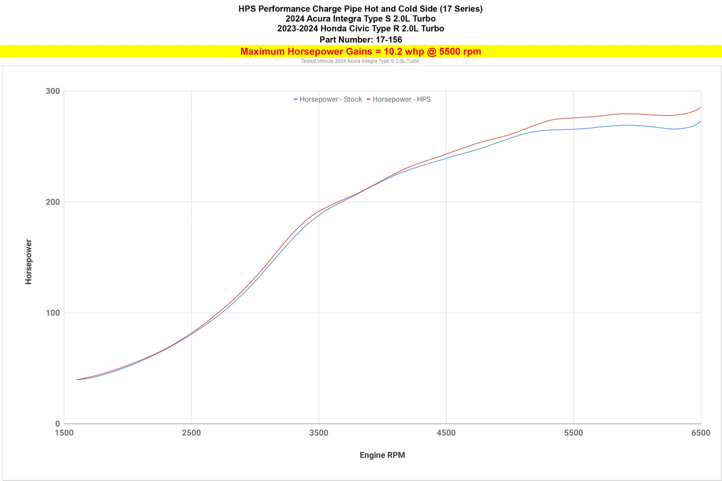 HPS Performance Products HPS Intercooler Charge Pipe Kit, 2023-2026 Honda Civic Type R 2.0L Turbo FL5, 17-156