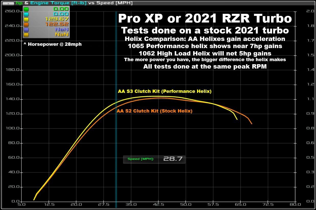 AA Stage 2 Lock & Load Kit for 2020+ RZR Pro XP / Turbo R