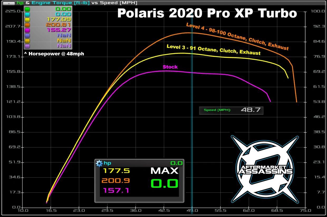 AA Stage 4 Lock & Load Kit for RZR Pro XP / Turbo R