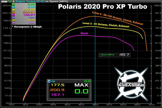 AA Stage 1 Lock & Load Kit for RZR Pro XP / Turbo R / Pro S