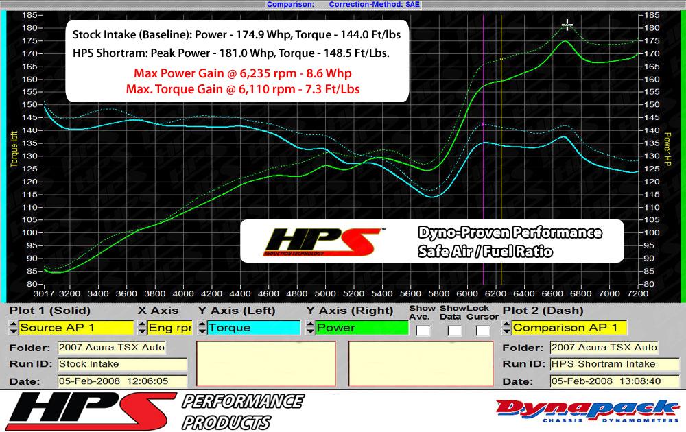 HPS Shortram Air Intake Kit 2003-2006 Honda Accord 2.4L without MAF Sensor, Includes Heat Shield, Black