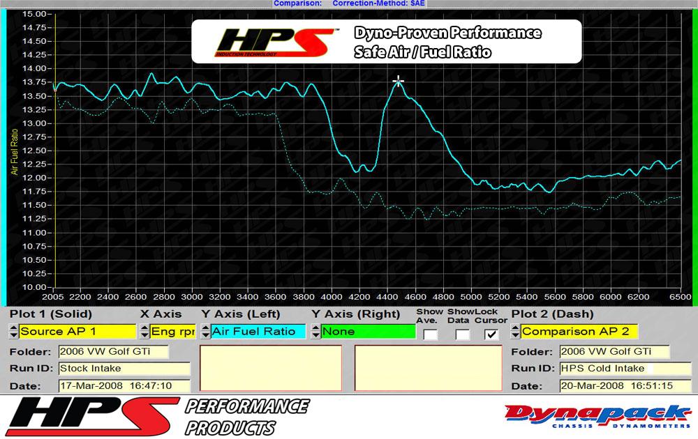HPS Shortram Air Intake Kit 2006-2008 Volkswagen Passat 2.0T Turbo FSI Manual Trans., Includes Heat Shield, Red