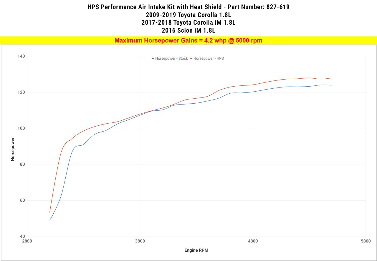 HPS Performance HPS Shortram Air Intake Kit 2016 Scion iM 1.8L, Includes Heat Shield, 827-619