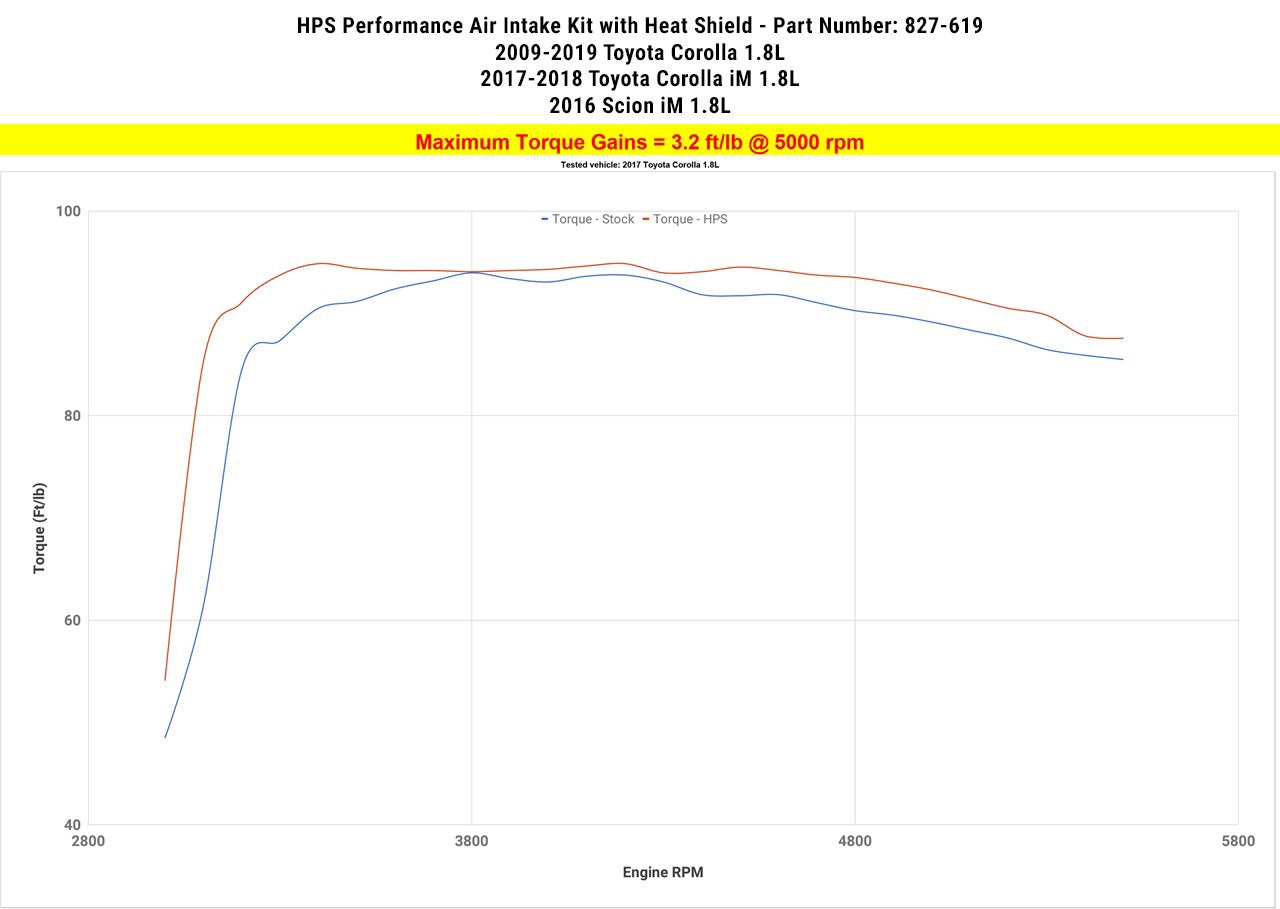 HPS Performance HPS Shortram Air Intake Kit 2016 Scion iM 1.8L, Includes Heat Shield, 827-619