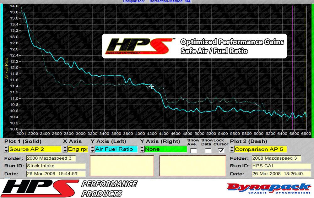 HPS Cold Air Intake Kit 2007-2013 Mazda Mazdaspeed 3 2.3L Turbo, Converts to Shortram, Red