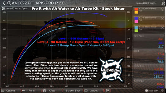 Aftermarket Assassins 4 Cylinder Complete Turbo Kit 350-515hp for 2022+ RZR Pro R