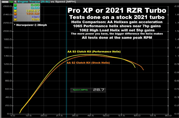 AA Stage 3 Clutch Kit & Primary for RZR Pro XP